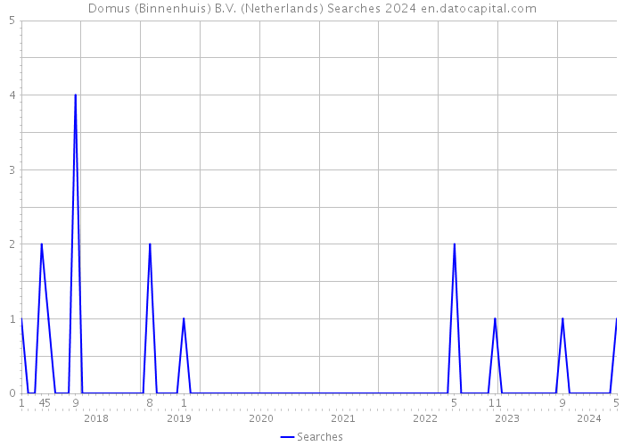 Domus (Binnenhuis) B.V. (Netherlands) Searches 2024 