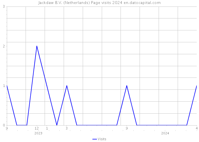 Jackdaw B.V. (Netherlands) Page visits 2024 