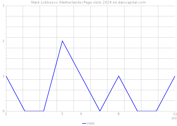 Mark Lobbezoo (Netherlands) Page visits 2024 
