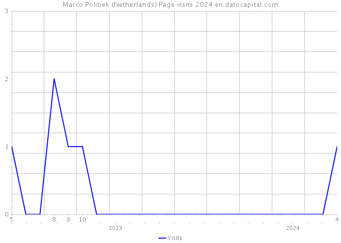 Marco Politiek (Netherlands) Page visits 2024 
