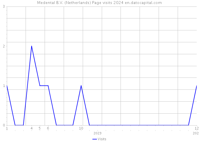 Medental B.V. (Netherlands) Page visits 2024 