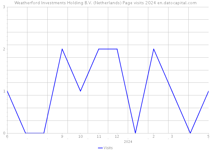 Weatherford Investments Holding B.V. (Netherlands) Page visits 2024 