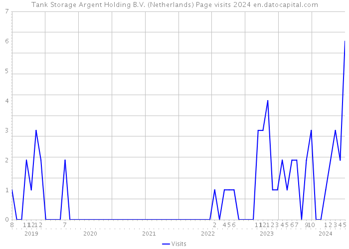 Tank Storage Argent Holding B.V. (Netherlands) Page visits 2024 