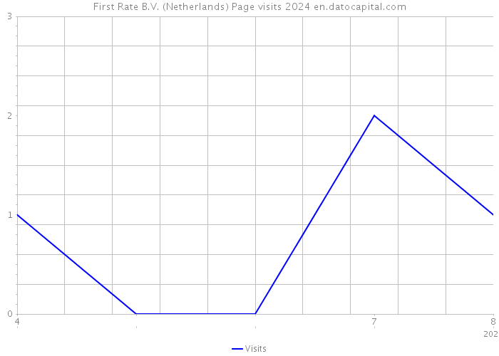 First Rate B.V. (Netherlands) Page visits 2024 