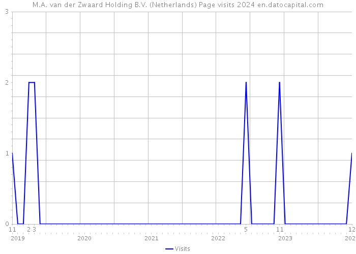 M.A. van der Zwaard Holding B.V. (Netherlands) Page visits 2024 