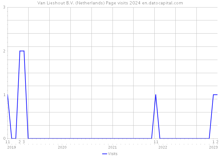 Van Lieshout B.V. (Netherlands) Page visits 2024 