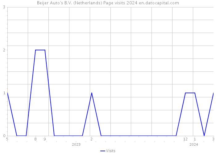 Beijer Auto's B.V. (Netherlands) Page visits 2024 