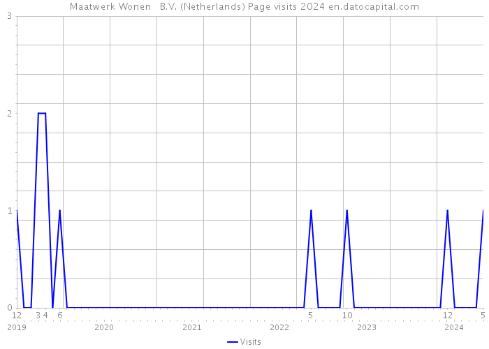 Maatwerk Wonen + B.V. (Netherlands) Page visits 2024 
