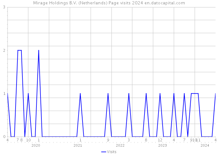 Mirage Holdings B.V. (Netherlands) Page visits 2024 