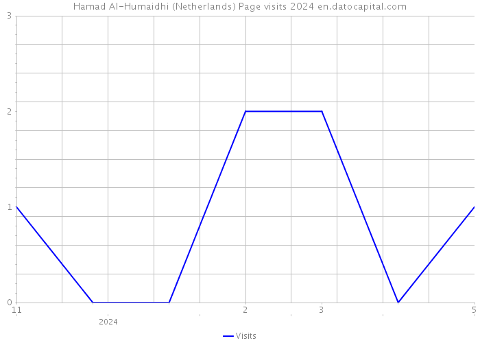 Hamad Al-Humaidhi (Netherlands) Page visits 2024 