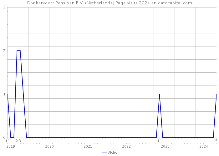 Donkervoort Pensioen B.V. (Netherlands) Page visits 2024 
