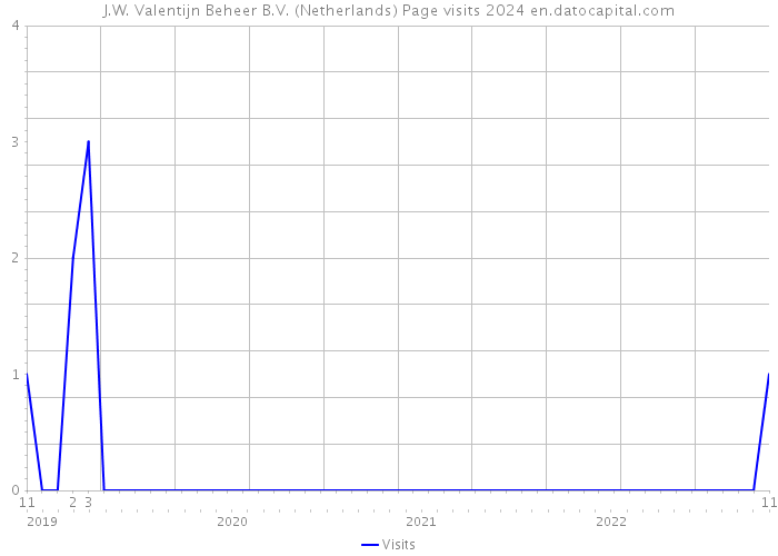 J.W. Valentijn Beheer B.V. (Netherlands) Page visits 2024 