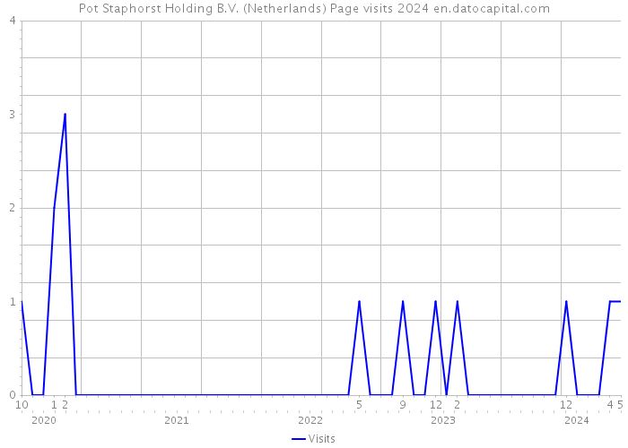 Pot Staphorst Holding B.V. (Netherlands) Page visits 2024 