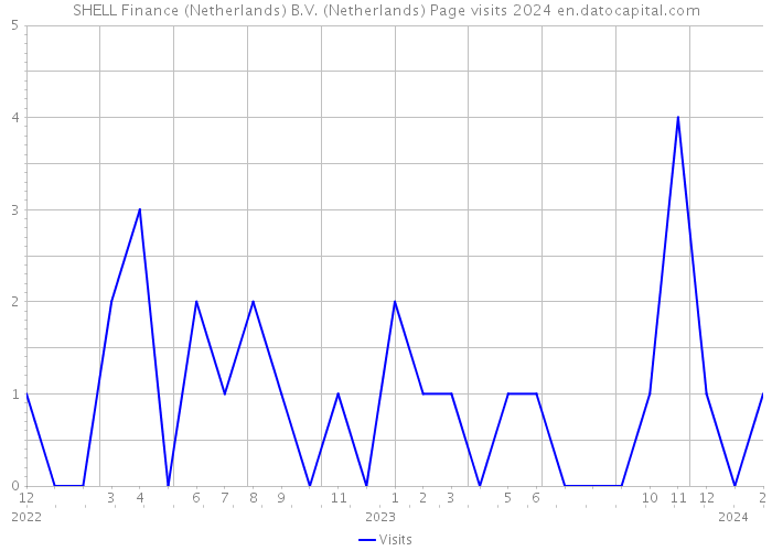 SHELL Finance (Netherlands) B.V. (Netherlands) Page visits 2024 