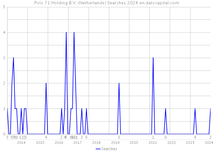 Polo 71 Holding B.V. (Netherlands) Searches 2024 