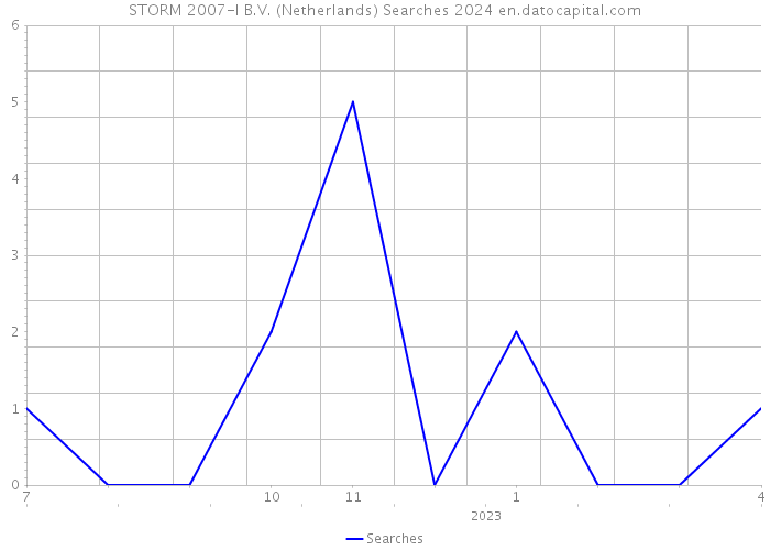 STORM 2007-I B.V. (Netherlands) Searches 2024 