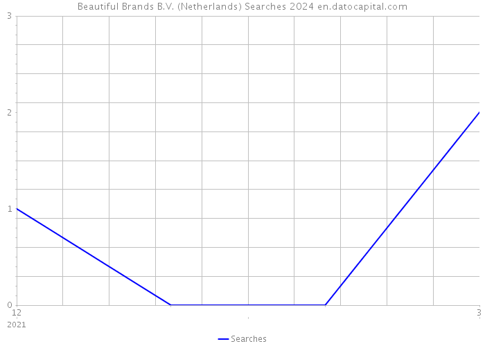 Beautiful Brands B.V. (Netherlands) Searches 2024 