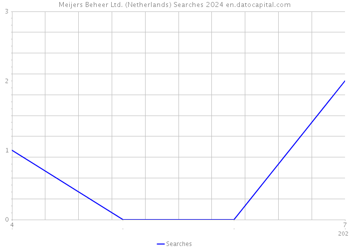 Meijers Beheer Ltd. (Netherlands) Searches 2024 