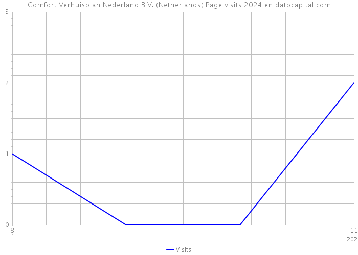 Comfort Verhuisplan Nederland B.V. (Netherlands) Page visits 2024 