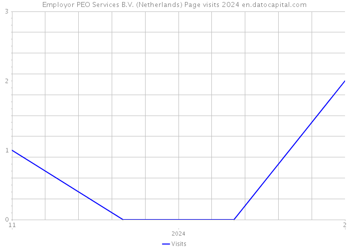 Employor PEO Services B.V. (Netherlands) Page visits 2024 