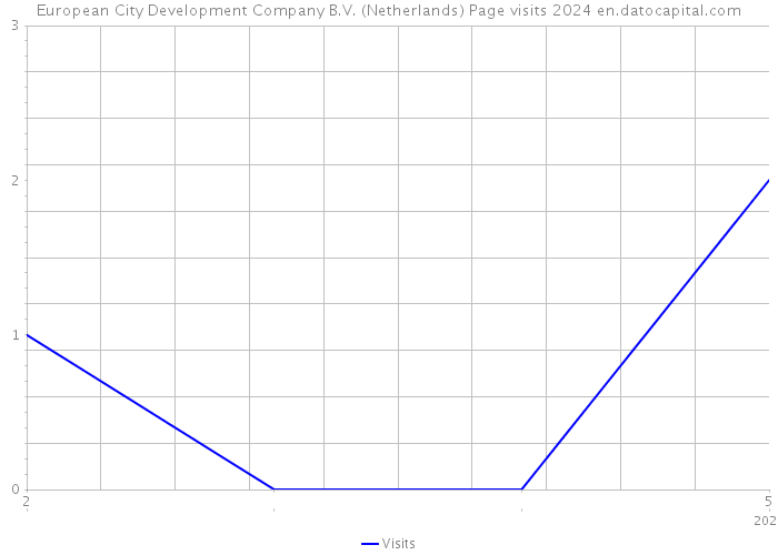 European City Development Company B.V. (Netherlands) Page visits 2024 