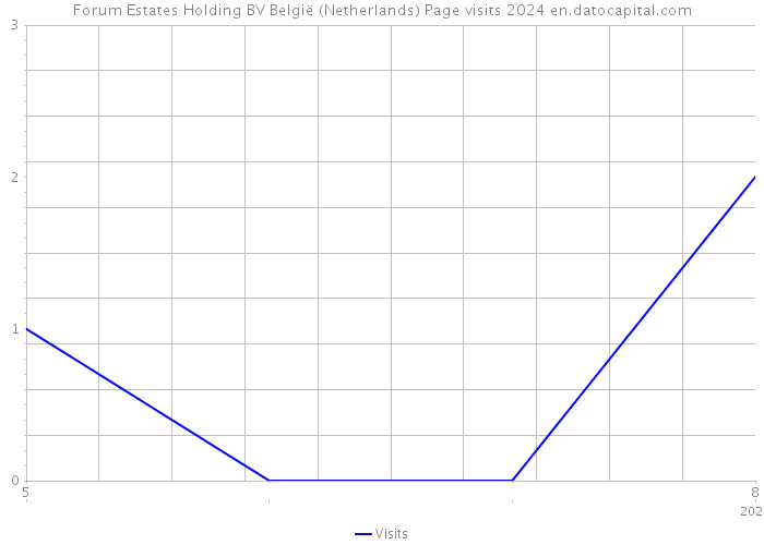 Forum Estates Holding BV België (Netherlands) Page visits 2024 