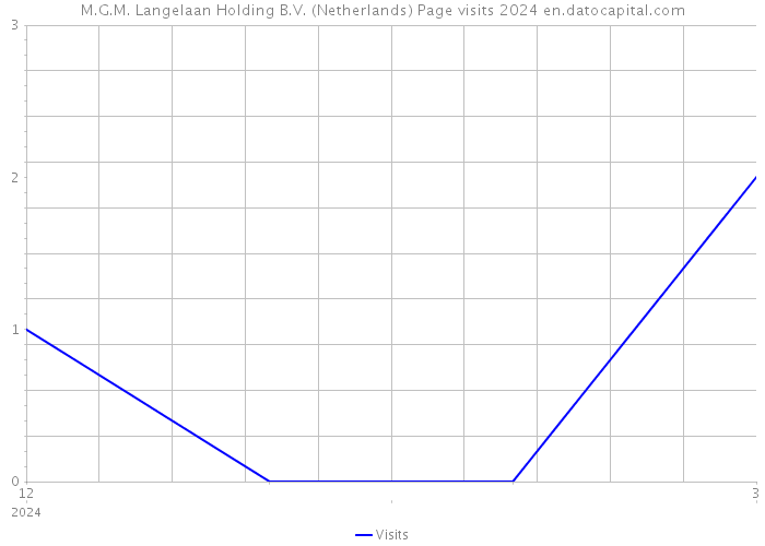 M.G.M. Langelaan Holding B.V. (Netherlands) Page visits 2024 