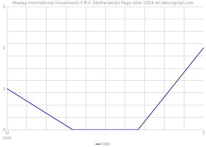 Maytag International Investments II B.V. (Netherlands) Page visits 2024 