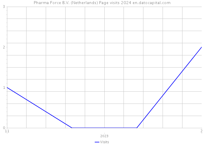 Pharma Force B.V. (Netherlands) Page visits 2024 