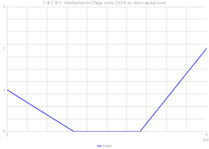 Y & C B.V. (Netherlands) Page visits 2024 