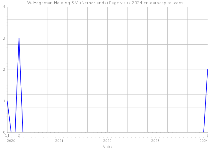 W. Hegeman Holding B.V. (Netherlands) Page visits 2024 