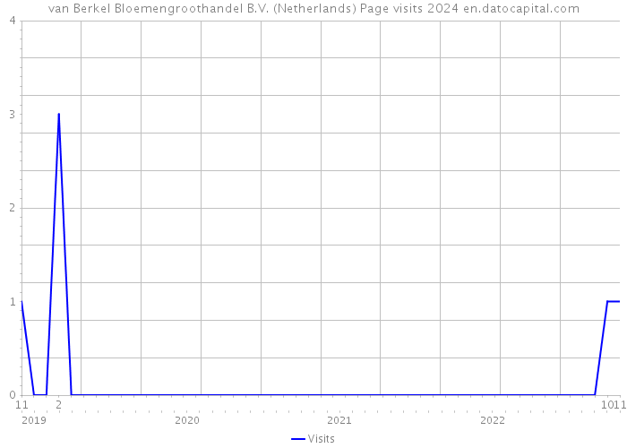 van Berkel Bloemengroothandel B.V. (Netherlands) Page visits 2024 