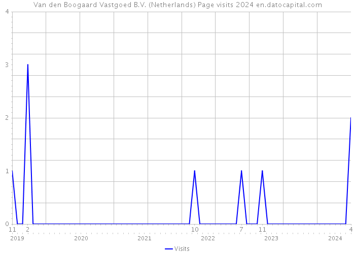 Van den Boogaard Vastgoed B.V. (Netherlands) Page visits 2024 