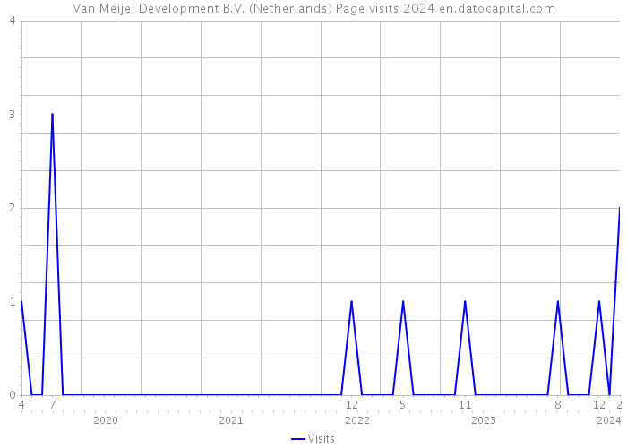 Van Meijel Development B.V. (Netherlands) Page visits 2024 