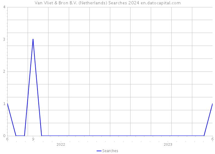 Van Vliet & Bron B.V. (Netherlands) Searches 2024 