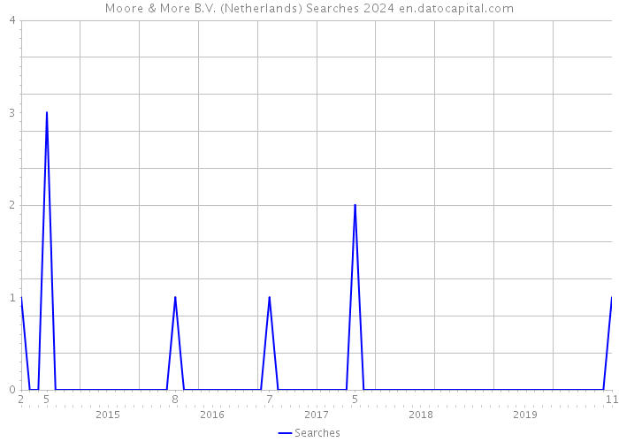 Moore & More B.V. (Netherlands) Searches 2024 