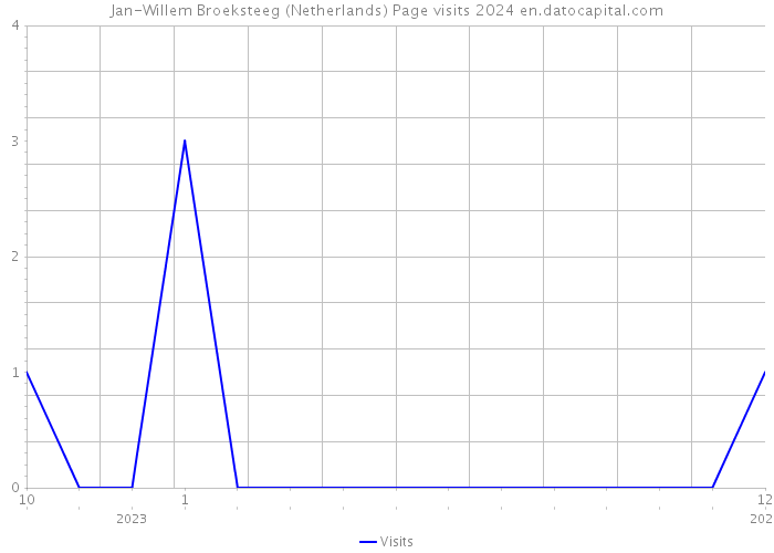 Jan-Willem Broeksteeg (Netherlands) Page visits 2024 