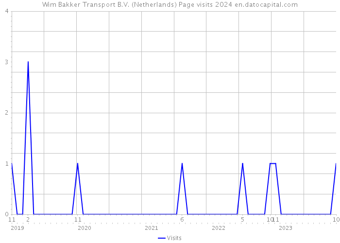 Wim Bakker Transport B.V. (Netherlands) Page visits 2024 