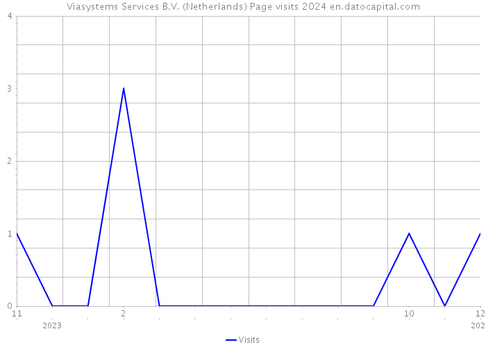 Viasystems Services B.V. (Netherlands) Page visits 2024 