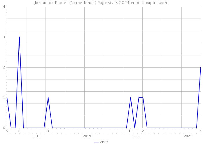 Jordan de Pooter (Netherlands) Page visits 2024 