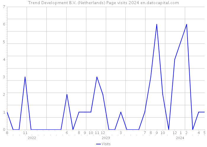 Trend Development B.V. (Netherlands) Page visits 2024 