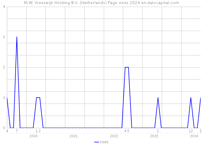 M.W. Vreeswijk Holding B.V. (Netherlands) Page visits 2024 