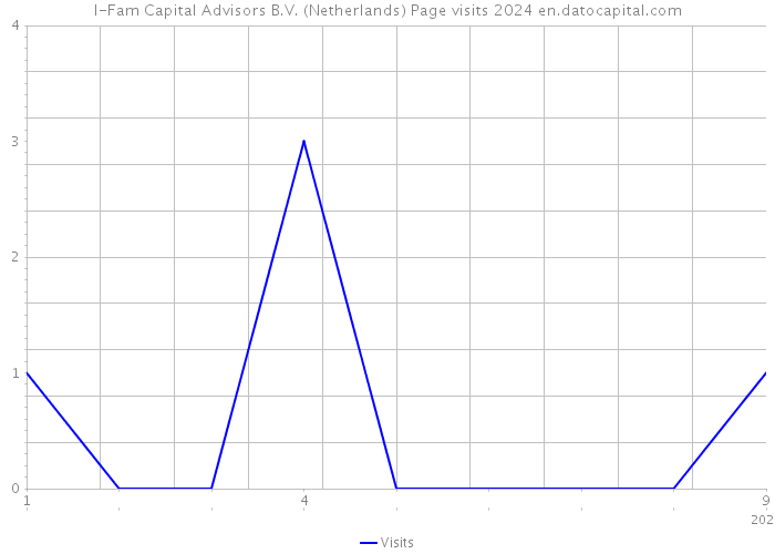 I-Fam Capital Advisors B.V. (Netherlands) Page visits 2024 