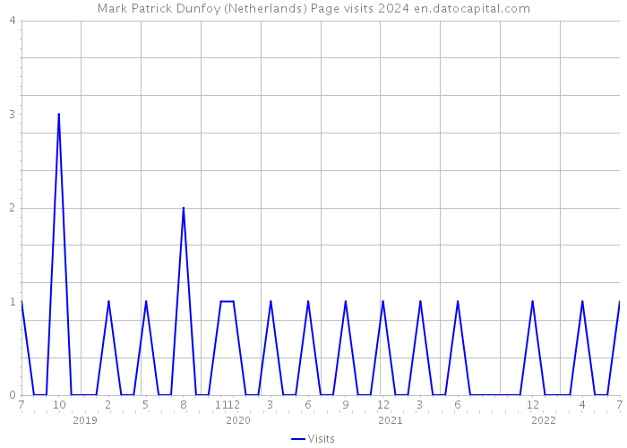 Mark Patrick Dunfoy (Netherlands) Page visits 2024 