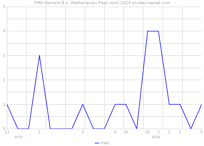 Fifth Element B.V. (Netherlands) Page visits 2024 