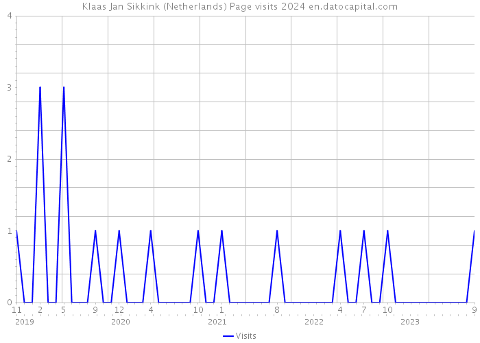 Klaas Jan Sikkink (Netherlands) Page visits 2024 