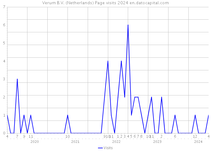 Verum B.V. (Netherlands) Page visits 2024 