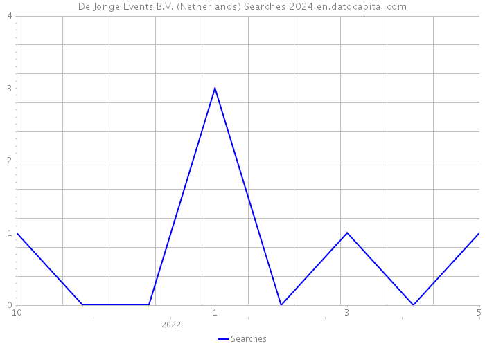 De Jonge Events B.V. (Netherlands) Searches 2024 