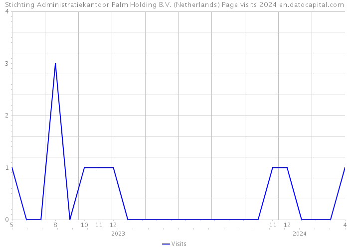 Stichting Administratiekantoor Palm Holding B.V. (Netherlands) Page visits 2024 
