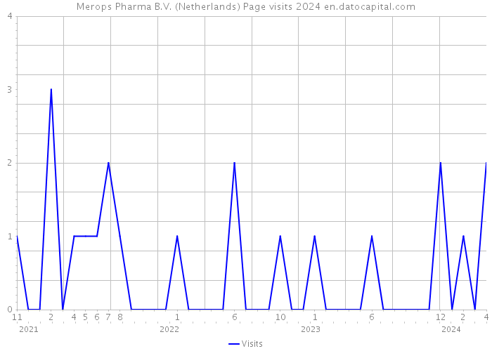 Merops Pharma B.V. (Netherlands) Page visits 2024 
